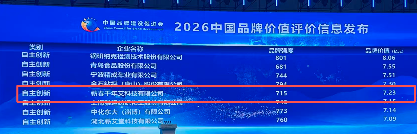 再创新高！千年艾以7.23 亿荣耀入选2026 中国品牌价值榜
